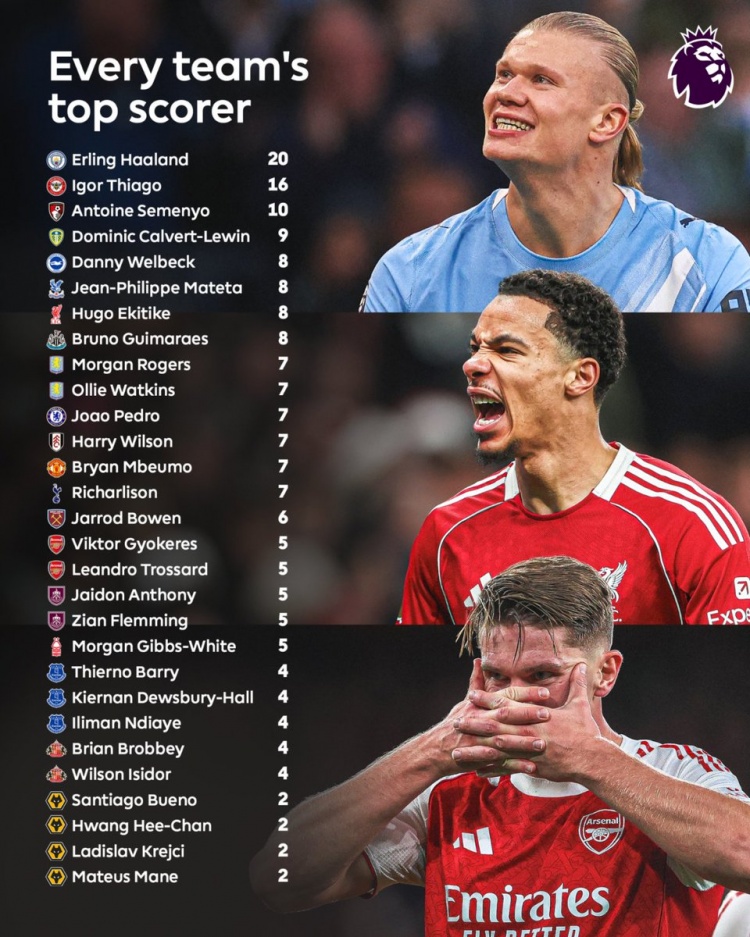 开云电子-英超各队本赛季联赛射手王：曼城哈兰德20球 阿森纳2人各5球